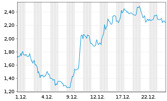 Chart Mini Future Short Uber Technologies - 1 Monat