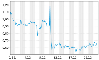 Chart Mini Future Long Carl Zeiss Meditec - 1 Monat