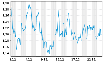Chart Mini Future Long Bechtle - 1 Monat