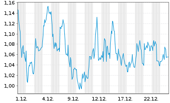 Chart Mini Future Long Bechtle - 1 Monat
