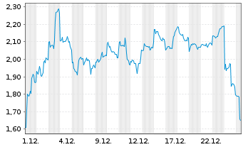 Chart Mini Future Short NIO - 1 Monat