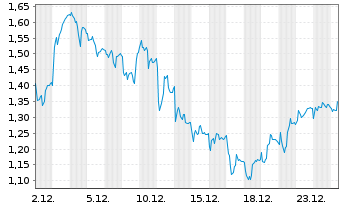 Chart Mini Future Long Sartorius - 1 Monat