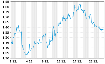 Chart Mini Future Short Sartorius - 1 Monat