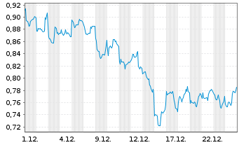 Chart Mini Future Long JD.com - 1 Monat