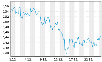 Chart Mini Future Long JD.com - 1 Monat