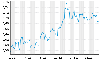 Chart Mini Future Short JD.com - 1 Monat