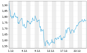 Chart Mini Future Long Deutsche Boerse - 1 Monat