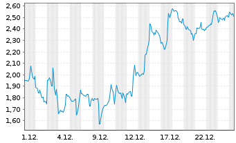 Chart Mini Future Short CrowdStrike Holdings - 1 Monat