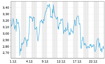 Chart Mini Future Short Adyen - 1 Monat