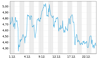 Chart Mini Future Short Adyen - 1 Month