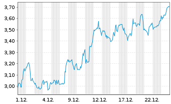 Chart Mini Future Long Walt Disney - 1 Monat