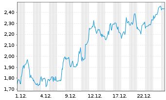 Chart Mini Future Long Walt Disney - 1 Monat