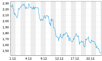 Chart Mini Future Short Walt Disney - 1 Monat