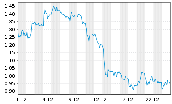 Chart Mini Future Long Deutsche Pfandbriefbank - 1 Monat