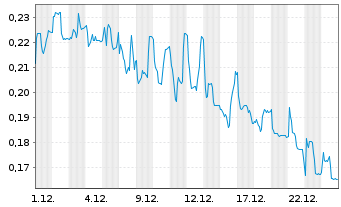 Chart Mini Future Long Cavendish Hydrogen - 1 Monat