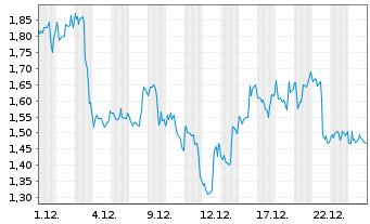 Chart Mini Future Short BlackRock Funding - 1 Monat