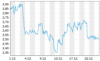 Chart Mini Future Short BlackRock Funding - 1 Monat