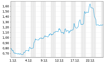 Chart Mini Future Long Moderna - 1 Monat