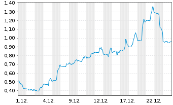 Chart Mini Future Long Moderna - 1 Monat