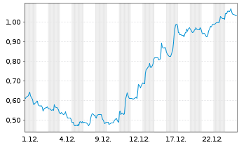 Chart Mini Future Short ARM Holdings - 1 Monat