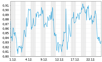 Chart Mini Future Short Lanxess - 1 Monat