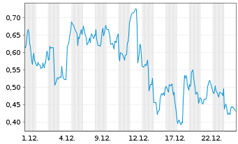 Chart Mini Future Long Ballard Power Systems - 1 Monat