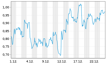 Chart Mini Future Short Ballard Power Systems - 1 Monat