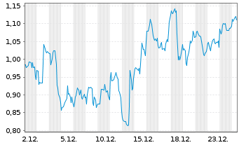 Chart Mini Future Short Ballard Power Systems - 1 Monat