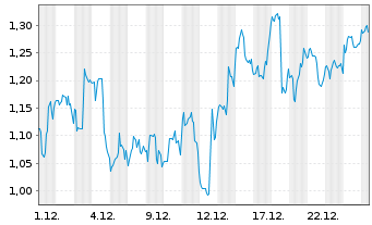 Chart Mini Future Short Ballard Power Systems - 1 Monat