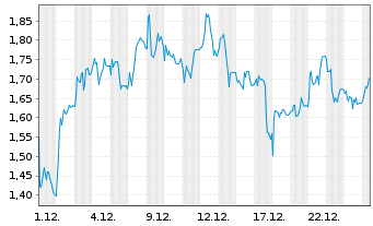 Chart Mini Future Long 2G Energy - 1 Monat