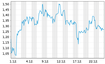 Chart Mini Future Long 2G Energy - 1 Monat