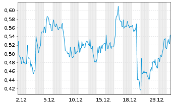 Chart Mini Future Long PVA TePla - 1 Monat