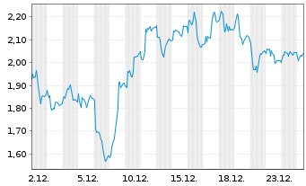 Chart Mini Future Long Beiersdorf - 1 Monat