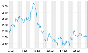 Chart Mini Future Short Beiersdorf - 1 Monat