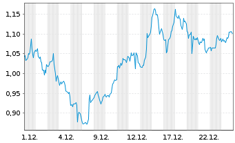 Chart Mini Future Short Palo Alto Networks - 1 Monat