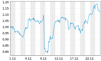 Chart Mini Future Long JPMorgan Chase - 1 Monat