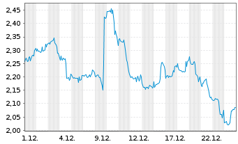 Chart Mini Future Short JPMorgan Chase - 1 Monat