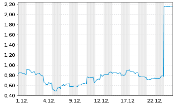 Chart Mini Future Short SoftBank - 1 Monat