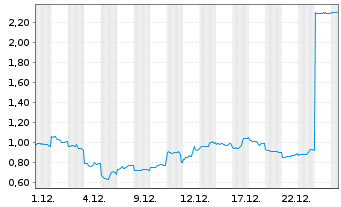 Chart Mini Future Short SoftBank - 1 Monat