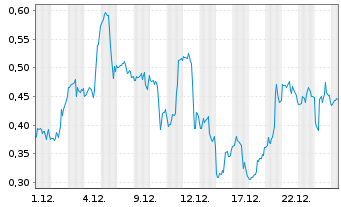 Chart Mini Future Long Energy Fuels - 1 Monat