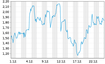 Chart Mini Future Long Cameco - 1 Monat