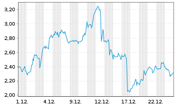 Chart Mini Future Long Caterpillar - 1 Monat
