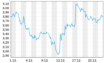 Chart Mini Future Short Caterpillar - 1 Monat