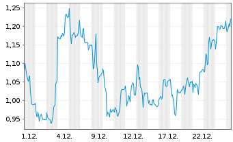 Chart Mini Future Long Formycon - 1 Monat