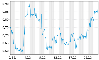 Chart Mini Future Long Formycon - 1 Monat