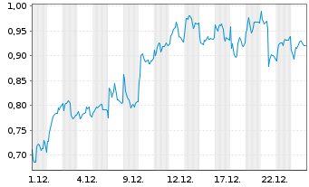 Chart Mini Future Long Vestas - 1 Monat