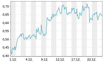 Chart Mini Future Long Vestas - 1 Monat