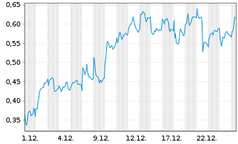 Chart Mini Future Long Vestas - 1 Monat