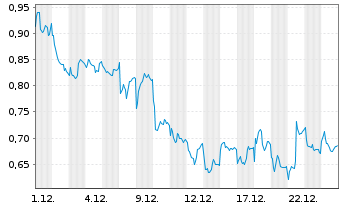 Chart Mini Future Short Vestas - 1 Monat