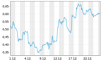 Chart Mini Future Short Dell Technologies - 1 Monat